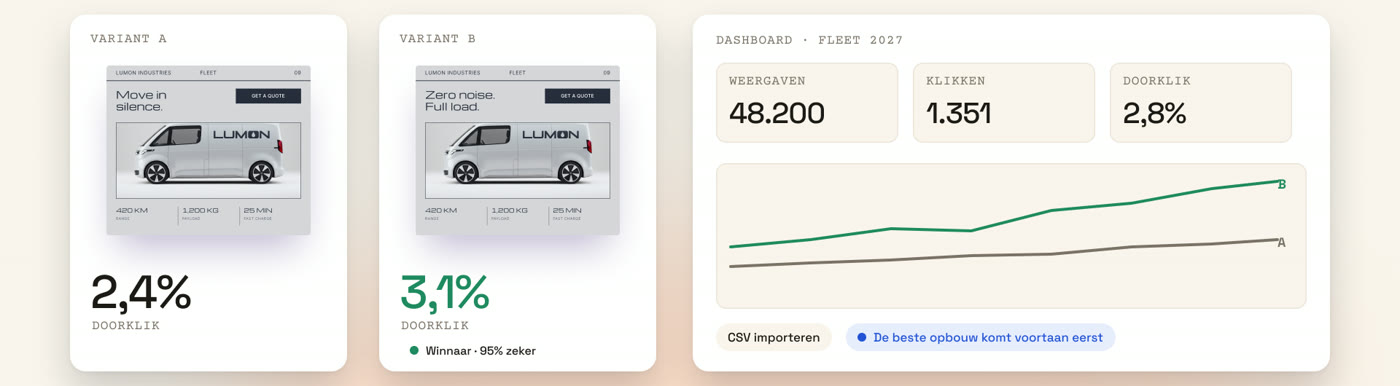 Variant A en variant B met hun doorklikratio, 2,4 procent tegenover 3,1 procent, en een dashboard met weergaven, klikken en een grafiek.